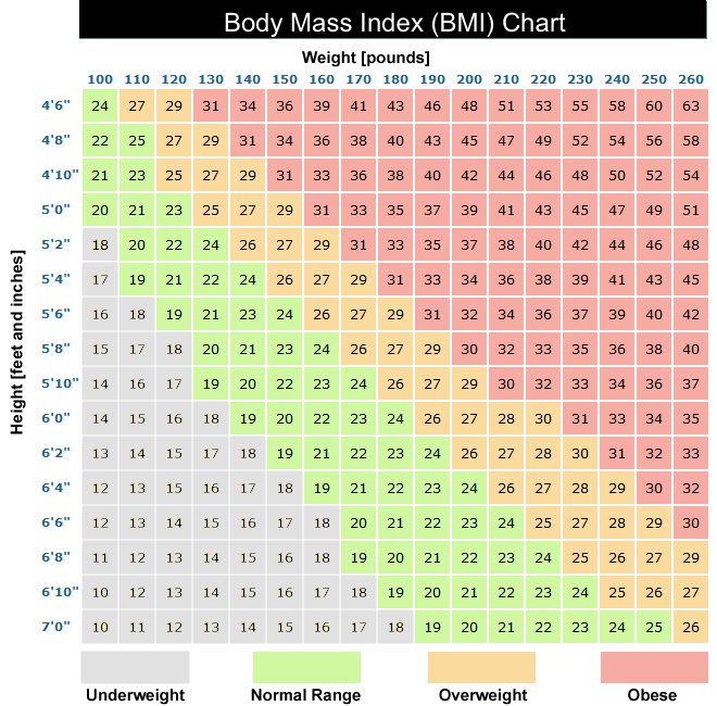 BMI, body mass index chart 