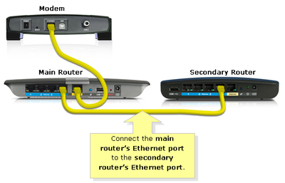 Ethernet connection diagram. Credit: Linksys